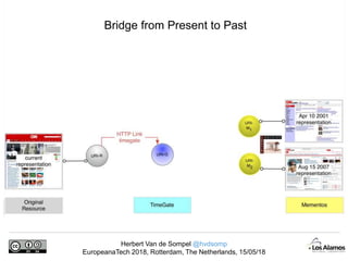 Herbert Van de Sompel @hvdsomp
EuropeanaTech 2018, Rotterdam, The Netherlands, 15/05/18
Bridge from Present to Past
 
