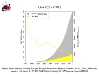 Herbert Van de Sompel @hvdsomp
EuropeanaTech 2018, Rotterdam, The Netherlands, 15/05/18
Link Rot - PMC
Martin Klein, Herbert Van de Sompel, Robert Sanderson, Harihar Shankar, et al. (2014) Scholarly
context not found. In: PLOS ONE https://doi.org/10.1371/journal.pone.0115253
 
