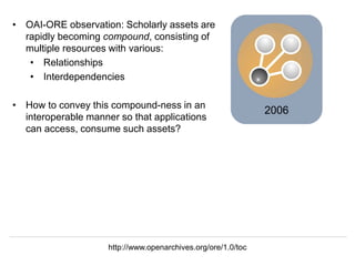 Herbert Van de Sompel @hvdsomp
EuropeanaTech 2018, Rotterdam, The Netherlands, 15/05/18
2006
• OAI-ORE observation: Scholarly assets are
rapidly becoming compound, consisting of
multiple resources with various:
• Relationships
• Interdependencies
• How to convey this compound-ness in an
interoperable manner so that applications
can access, consume such assets?
http://www.openarchives.org/ore/1.0/toc
 