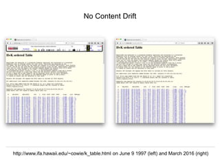 Herbert Van de Sompel @hvdsomp
EuropeanaTech 2018, Rotterdam, The Netherlands, 15/05/18
No Content Drift
http://www.ifa.hawaii.edu/~cowie/k_table.html on June 9 1997 (left) and March 2016 (right)
 