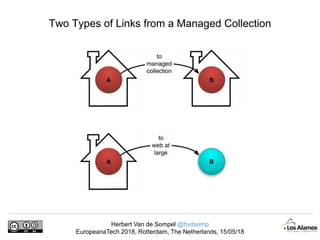 Herbert Van de Sompel @hvdsomp
EuropeanaTech 2018, Rotterdam, The Netherlands, 15/05/18
Two Types of Links from a Managed Collection
 