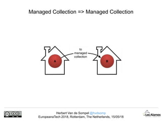 Herbert Van de Sompel @hvdsomp
EuropeanaTech 2018, Rotterdam, The Netherlands, 15/05/18
Managed Collection => Managed Collection
 