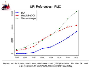 Herbert Van de Sompel @hvdsomp
EuropeanaTech 2018, Rotterdam, The Netherlands, 15/05/18
URI References - PMC
Herbert Van de Sompel, Martin Klein, and Shawn Jones (2016) Persistent URIs Must Be Used to Be Persistent.
In: WWW2016. http://arxiv.org/1602.09102
Herbert Van de Sompel, Martin Klein, and Shawn Jones (2016) Persistent URIs Must Be Used
to Be Persistent. In: WWW2016. http://arxiv.org/1602.09102
 