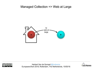 Herbert Van de Sompel @hvdsomp
EuropeanaTech 2018, Rotterdam, The Netherlands, 15/05/18
Managed Collection => Web at Large
 
