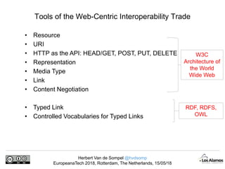 Herbert Van de Sompel @hvdsomp
EuropeanaTech 2018, Rotterdam, The Netherlands, 15/05/18
Tools of the Web-Centric Interoperability Trade
• Resource
• URI
• HTTP as the API: HEAD/GET, POST, PUT, DELETE
• Representation
• Media Type
• Link
• Content Negotiation
• Typed Link
• Controlled Vocabularies for Typed Links
W3C
Architecture of
the World
Wide Web
RDF, RDFS,
OWL
 