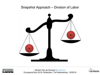 Herbert Van de Sompel @hvdsomp
EuropeanaTech 2018, Rotterdam, The Netherlands, 15/05/18
Snapshot Approach – Division of Labor
 