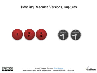 Herbert Van de Sompel @hvdsomp
EuropeanaTech 2018, Rotterdam, The Netherlands, 15/05/18
Handling Resource Versions, Captures
B
B
t1
B
t2
 