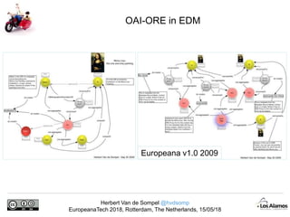 Herbert Van de Sompel @hvdsomp
EuropeanaTech 2018, Rotterdam, The Netherlands, 15/05/18
OAI-ORE in EDM
Europeana v1.0 2009
 
