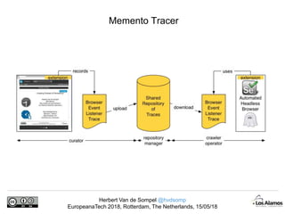 Herbert Van de Sompel @hvdsomp
EuropeanaTech 2018, Rotterdam, The Netherlands, 15/05/18
Memento Tracer
 