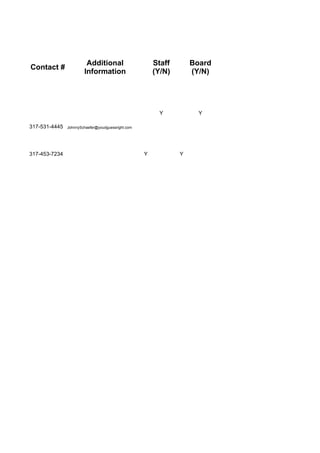 Additional                     Staff       Board
Contact #
                       Information                     (Y/N)       (Y/N)




                                                        Y            Y

317-531-4445   JohnnySchaefer@youdguessright.com




317-453-7234                                       Y           Y
 