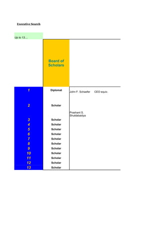 Executive Search




Up to 13....




                     Board of
                     Scholars




           1          Diplomat
                                 John F. Schaefer   CEO equiv.




           2          Scholar

                                 Prashant S.
                                 Shuklabaidya
           3          Scholar
           4          Scholar
           5          Scholar
           6          Scholar
           7          Scholar
           8          Scholar
           9          Scholar
          10          Scholar
          11          Scholar
          12          Scholar
          13          Scholar
 