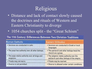 Religious Distance and lack of contact slowly caused the doctrines and rituals of Western and Eastern Christianity to diverge 1054 churches split - the “Great Schism” 