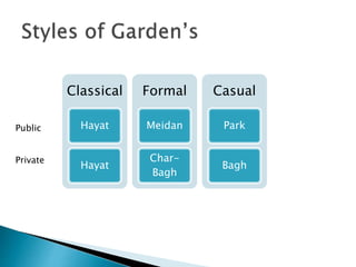 Classical
Hayat
Hayat
Formal
Meidan
Char-
Bagh
Casual
Park
Bagh
Public
Private
 
