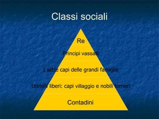 Classi sociali Re Principi vassalli I sette capi delle grandi famiglie Uomini liberi: capi  villaggio  e nobili terrieri Contadini   