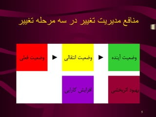 Persian presentation understanding the roi of change management 
