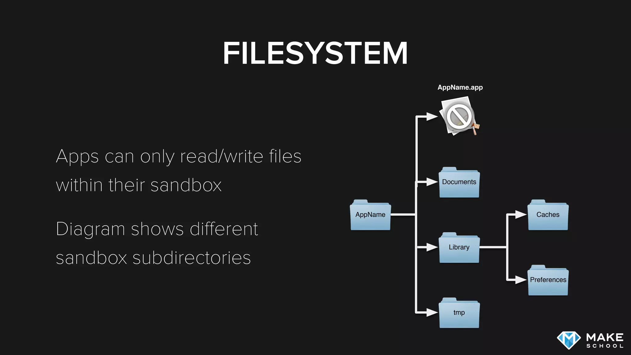 FILESYSTEM
Apps can only read/write ﬁles
within their sandbox
Diagram shows diﬀerent
sandbox subdirectories
AppName
Documents
Library
Caches
Preferences
tmp
AppName.app
 