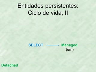 Entidades persistentes:
Ciclo de vida, II
Managed
(em)
Detached
SELECT
 