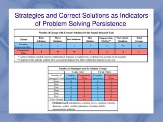 Strategies and Correct Solutions as Indicators 
           of Problem Solving Persistence 
                             Number of Groups with Correct* Solutions for the Second Research Task

                            Four             Three                                One         Diagram Only       No Correct     Total
         Classes                                           Two Solutions
                          Solutions         Solutions                           Solution        Solution**        Solutions    Groups
         Complex 
                               4                 1                1                 3                 3                0         12
    Instruction Class
      Comparison 
                               1                 0                0                 4                 3                3         11
        Class
       * Correct solutions used at least two mathematical strategies to explain how a solution was accurate or not accurate.
     ** Diagrams Only indicate students drew an accurate diagram but, didn't explain the diagram in any way


                                                   Number of Strategies used by Student Groups 
                                                               TASK ONE                    TASK TWO
                                         Number of       Complex   Comparison   Complex  Comparison
                                       Strategies Used Instruction        Class      Instruction      Class
                                            None              0             0             0             1
                                             One              2             2             1             2
                                             Two              6             6             0             3
                                            Three             2             2             7             4
                                             Four             3             1             3             1
                                             Five             0             0             1             0
                                        Total  Groups        13            11            12            11
                                           Strategies used: calculations, counting boxes, counting columns, 
                                                                          
                                           diagrams, written verbal explanations, formulas, labels, 
                                           measurements, patterns
 