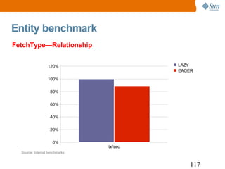 Entity benchmark FetchType—Relationship Source: Internal benchmarks 