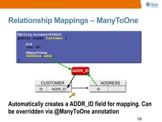Relationship Mappings – ManyToOne Automatically creates a ADDR_ID field for mapping. Can be overridden via @ManyToOne annotation public class  Customer  {  int id;   Address addr ; } CUSTOMER ADDR_ID ID ADDRESS . . . ID @Entity(access=FIELD) @ManyToOne @Id ADDR_ID 
