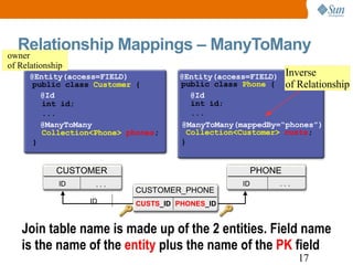 Relationship Mappings – ManyToMany public class  Customer  {   int id;   ... Collection<Phone>   phones ; } @Entity(access=FIELD) @Entity(access=FIELD) @Id @Id @ManyToMany @ManyToMany(mappedBy=“phones”) public class  Phone  {   int id; ...   Collection<Customer>   custs ; } Join table name is made up of the 2 entities. Field name is the name of the  entity  plus the name of the  PK  field PHONES _ID CUSTS _ID CUSTOMER ID . . . PHONE ID . . . CUSTOMER_PHONE ID 