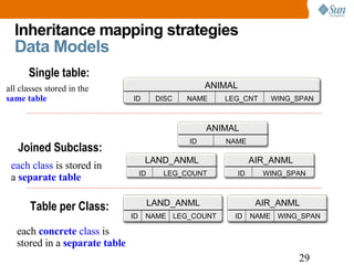 Inheritance mapping strategies Data Models Single table: each class  is stored in a  separate table each   concrete  class  is stored in a  separate table all classes stored in the  same table ANIMAL ID NAME LAND_ANML ID LEG_COUNT AIR_ANML ID WING_SPAN Joined Subclass: Table per Class: LAND_ANML ID LEG_COUNT AIR_ANML ID WING_SPAN NAME NAME ANIMAL LEG_CNT ID DISC NAME WING_SPAN 