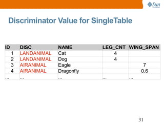 Discriminator Value for SingleTable 