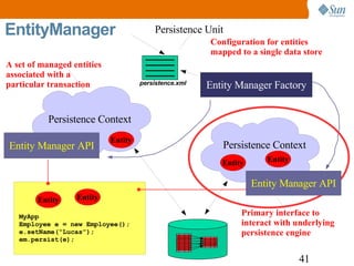 EntityManager Persistence Context Persistence Context Primary interface to interact with underlying persistence engine A set of managed entities associated with a particular transaction Configuration for entities mapped to a single data store Persistence Unit MyApp Employee e = new Employee(); e.setName(“Lucas”); em.persist(e); persistence.xml 