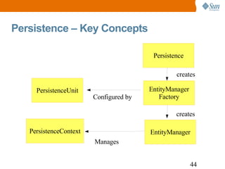 Persistence – Key Concepts creates creates Configured by Manages 