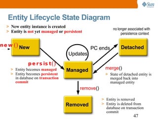 Entity Lifecycle State Diagram New entity instance is created Entity is  not  yet  managed  or  persistent Entity becomes   managed Entity becomes   persistent  in database on  transaction commit new() Entity is removed Entity is deleted from database on transaction commit State of detached entity is merged back into managed entity no longer associated with persistence context New Detached Removed Managed persist() merge () remove () Updates PC ends 