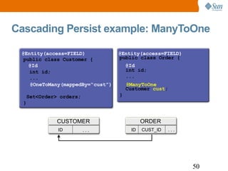 Cascading Persist example: ManyToOne public class Order {   int id; ... Customer  cust ; } public class Customer {   int id;   ... Set<Order> orders; } @Entity(access=FIELD) @Entity(access=FIELD) @ManyToOne @OneToMany(mappedBy=“cust”) @Id @Id CUSTOMER ID . . . ORDER CUST_ID ID . . . 