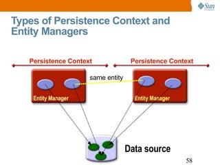 Types of Persistence Context and  Entity Managers Persistence Context Entity Manager Persistence Context Entity Manager Data source same entity 