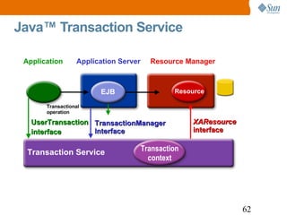 Java™ Transaction Service Application Server Transaction Service Application UserTransaction  interface Resource Manager XAResource   interface Transactional operation TransactionManager Interface Resource EJB Transaction context 