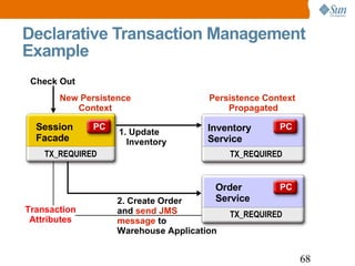 Declarative Transaction Management Example TX_REQUIRED TX_REQUIRED TX_REQUIRED PC PC PC Session Facade Inventory Service Order Service Check Out 1. Update Inventory New Persistence Context Persistence Context  Propagated Transaction Attributes 2. Create Order and   send JMS  message   to Warehouse Application 