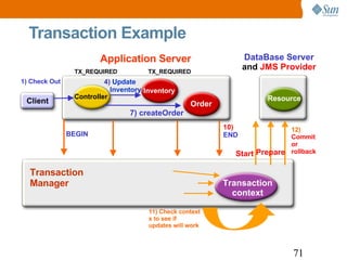 Transaction Example  Application Server Transaction  Manager Transaction context DataBase Server and  JMS Provider Resource Client Controller Inventory Order 1) Check Out TX_REQUIRED TX_REQUIRED BEGIN 4)   Update Inventory 7) createOrder 11) Check context x to see if  updates will work 12) Commit or  rollback Start Prepare 10) END 