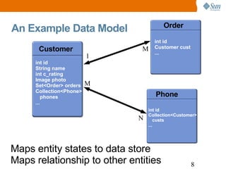 An Example Data Model Maps entity states to data store Maps relationship to other entities Customer int id String name int c_rating Image photo Set<Order> orders Collection<Phone> phones ... Order int id Customer cust ... Phone int id Collection<Customer> custs ... 1 M M N 