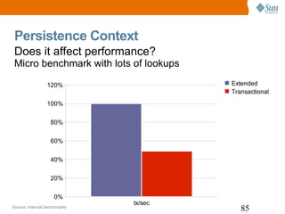 Persistence Context Source: Internal benchmarks Does it affect performance? Micro benchmark with lots of lookups 