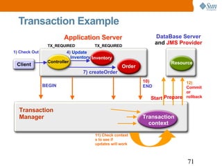Transaction Example  Application Server Transaction  Manager Transaction context DataBase Server and  JMS Provider Resourc...