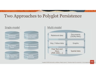 Copyright © 2018, Oracle and/or its affiliates. All rights reserved. |
Relational
Database
Two Approaches to Polyglot Persistence
Single-model Multi-model
Document store
(JSON/XML)
Relational data
Key / Value data
Documents
(JSON/XML)
Graphs
Free Text and
Docs
(PDF, DOC,…)
Spatial data
Key/Value
Store
Graph Database
Free Text/Docs
(PDF, DOC, …)
Spatial
Database
Persistence layers for microservices – the converged database approach32
 