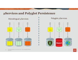 µServices and Polyglot Persistence
Product
catalog
API
Financial
data
API API
Recommen
d engine
Product
catalog
API
Financial
data
API
Recommen
d engine
API
Monolingual µServices Polyglot µServices
Persistence layers for microservices – the converged database
approach
35
 