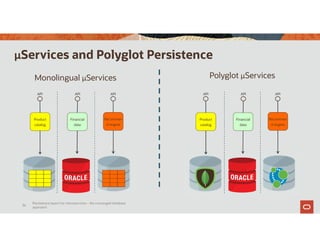 µServices and Polyglot Persistence
Product
catalog
API
Financial
data
API API
Recommen
d engine
Product
catalog
API
Financial
data
API
Recommen
d engine
API
Polyglot µServicesMonolingual µServices
Persistence layers for microservices – the converged database
approach
36
 