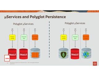 µServices and Polyglot Persistence
Product
catalog
API
Financial
data
API
Recommen
d engine
API
JSON
Product
catalog
API
Financial
data
API
Recommen
d engine
API
Polyglot µServicesPolyglot µServices
Persistence layers for microservices – the converged database
approach
37
 