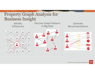 Property Graph Analysis for
Business Insight
48
Identify
Influencers
Discover Graph Patterns
in Big Data
Generate
Recommendations
Confidential – Oracle Internal/Restricted/Highly Restricted
 