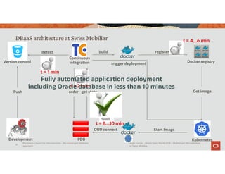DBaaS architecture at Swiss Mobiliar
t = 2 min
t = 1 min
Continuous
integration
Development
registerdetect build
Get imagePush
Start Image
Docker registry
Kubernetes
order get state
OUD connect
t = 4...6 min
t = 8...10 min
Fully automated application deployment
including Oracle database in less than 10 minutes
trigger deployment
PDB
Version control
Persistence layers for microservices – the converged database
approach
Alain Fuhrer - Oracle Open World 2018 – Multitenant Microservices
in Swiss Mobiliar
61
 