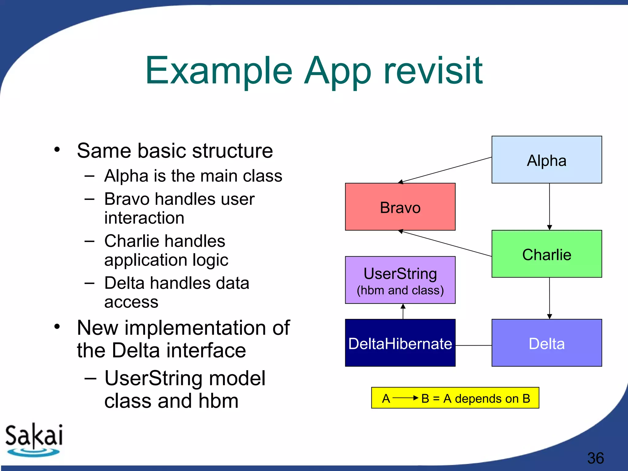 36
Example App revisit
• Same basic structure
– Alpha is the main class
– Bravo handles user
interaction
– Charlie handles
application logic
– Delta handles data
access
• New implementation of
the Delta interface
– UserString model
class and hbm
Alpha
Charlie
Bravo
Delta
A B = A depends on B
DeltaHibernate
UserString
(hbm and class)
 