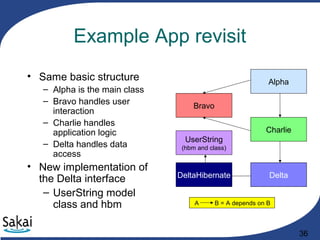 36
Example App revisit
• Same basic structure
– Alpha is the main class
– Bravo handles user
interaction
– Charlie handles
application logic
– Delta handles data
access
• New implementation of
the Delta interface
– UserString model
class and hbm
Alpha
Charlie
Bravo
Delta
A B = A depends on B
DeltaHibernate
UserString
(hbm and class)
 