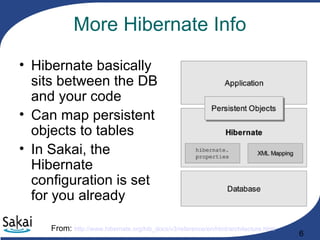 6
More Hibernate Info
• Hibernate basically
sits between the DB
and your code
• Can map persistent
objects to tables
• In Sakai, the
Hibernate
configuration is set
for you already
From: http://www.hibernate.org/hib_docs/v3/reference/en/html/architecture.html
 