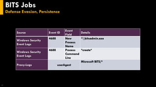 BITS Jobs
Defense Evasion, Persistence
17
Source Event ID
Event
Field
Details
Windows Security
Event Logs
4688 New
Process
Name
*bitsadmin.exe
Windows Security
Event Logs
4688 Process
Command
Line
*create*
Proxy-Logs userAgent
Microsoft BITS/*
 