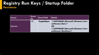Registry Run Keys / Startup Folder
Persistence
19
Source
Event
ID
Event Field Details
Sysmon
13 TargetObject *SOFTWAREMicrosoftWindowsCurr
entVersionRun*
OR
*SOFTWAREMicrosoftWindowsCurr
entVersionRunOnce*
 