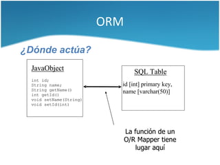 ORM

¿Dónde actúa?
  JavaObject                      SQL Table
  int id;
  String name;             id [int] primary key,
  String getName()
  int getId()
                           name [varchar(50)]
  void setName(String)
  void setId(int)




                               La función de un
                               O/R Mapper tiene
                                   lugar aquí
 